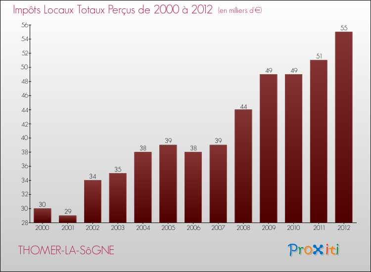 Evolution des Impôts Locaux pour la commune de THOMER-LA-SôGNE de 2000 à 2012 Evolution des Impôts Locaux pour THOMER-LA-SôGNE de 2000 à 2012