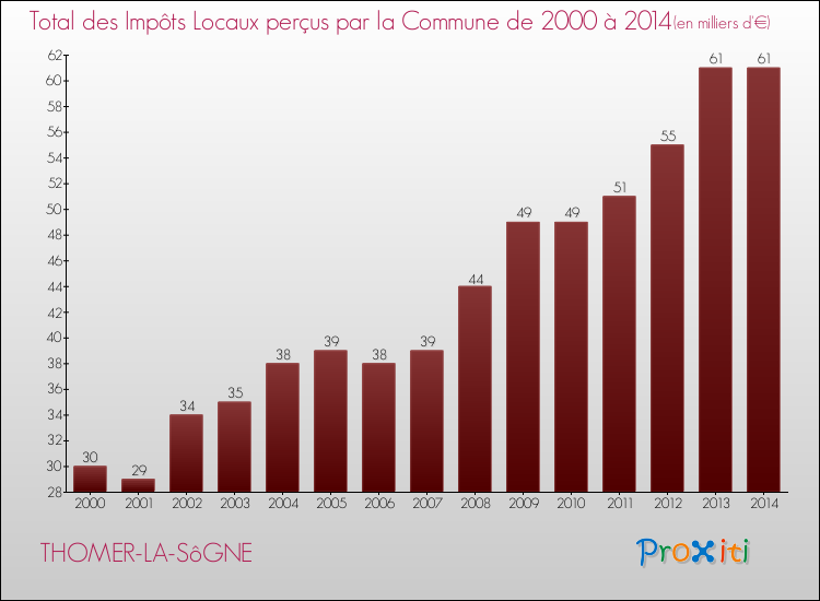 Evolution des Impôts Locaux pour la commune de THOMER-LA-SôGNE de 2000 à 2014 Evolution des Impôts Locaux pour THOMER-LA-SôGNE de 2000 à 2014