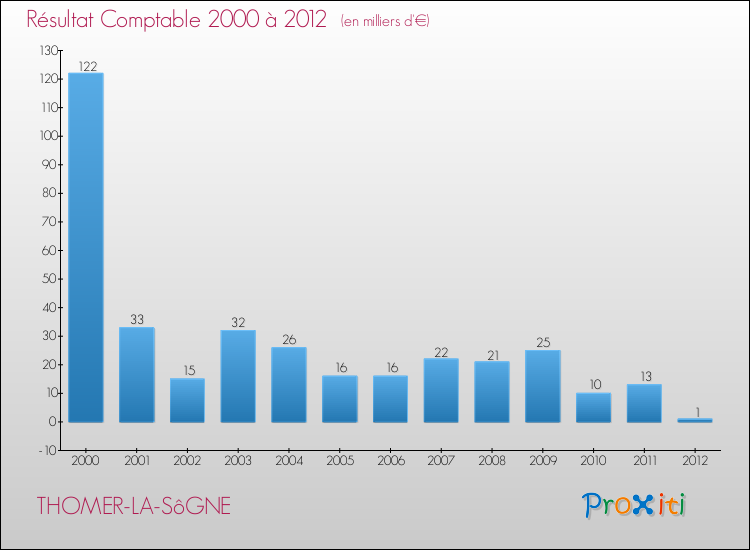 Evolution du résultat comptable pour la commune de THOMER-LA-SôGNE de 2000 à 2012 Evolution du résultat comptable pour THOMER-LA-SôGNE de 2000 à 2012