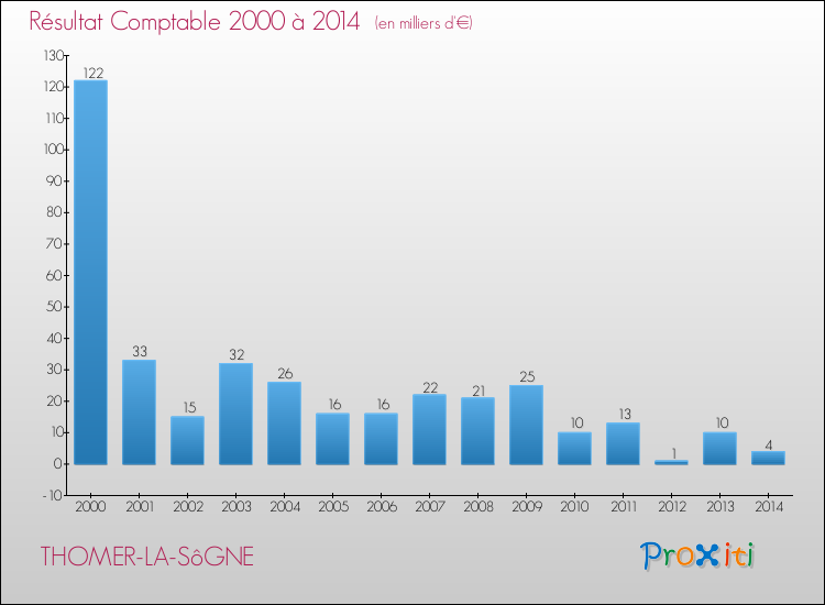 Evolution du résultat comptable pour la commune de THOMER-LA-SôGNE de 2000 à 2014 Evolution du résultat comptable pour THOMER-LA-SôGNE de 2000 à 2014