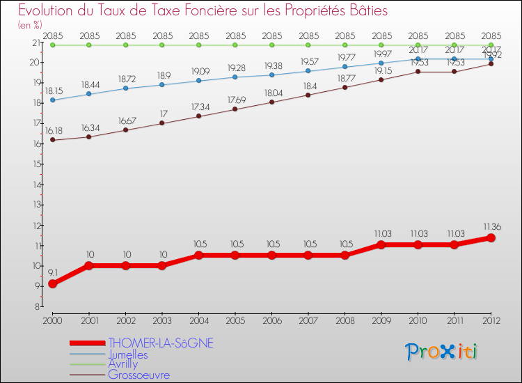 Evolution du taux de la taxe foncière sur le bati pour THOMER-LA-SôGNE et les communes proches de 2000 à 2012 Comparaison des taux de taxe foncière sur le bati pour THOMER-LA-SôGNE et les communes voisines de 2000 à 2012