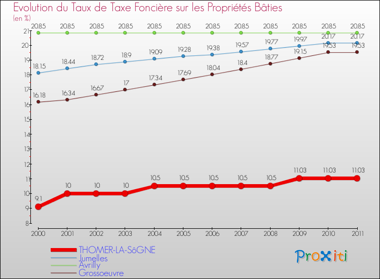 Evolution du taux de la taxe foncière sur le bati pour THOMER-LA-SôGNE et les communes proches Comparaison des taux de taxe foncière sur le bati pour THOMER-LA-SôGNE et les communes voisines