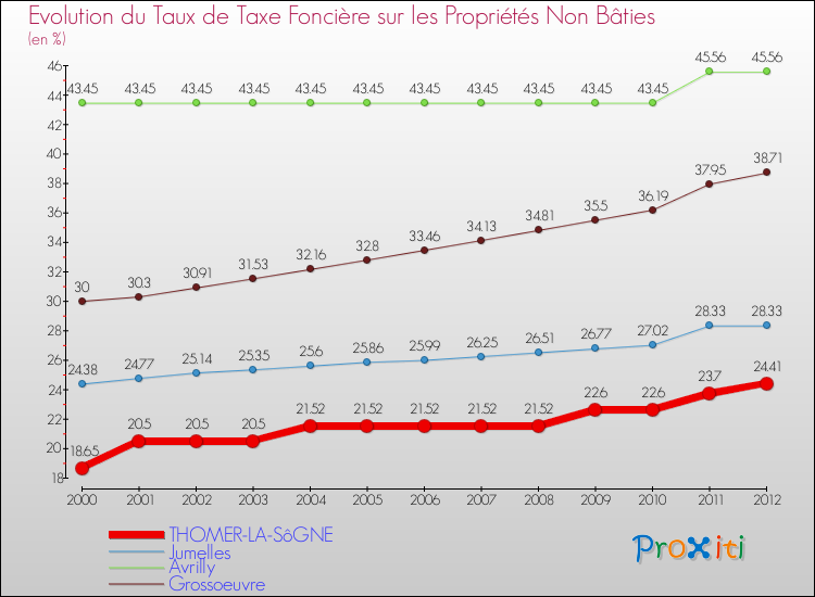 Evolution du taux de la taxe foncière sur les immeubles et terrains non batis pour THOMER-LA-SôGNE et les communes proches de 2000 à 2012 Comparaison des taux de la taxe foncière sur les immeubles et terrains non batis pour THOMER-LA-SôGNE et les communes voisines de 2000 à 2012