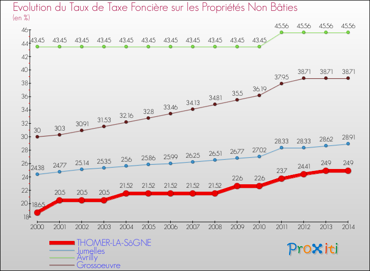 Evolution du taux de la taxe foncière sur les immeubles et terrains non batis pour THOMER-LA-SôGNE et les communes proches de 2000 à 2014 Comparaison des taux de la taxe foncière sur les immeubles et terrains non batis pour THOMER-LA-SôGNE et les communes voisines de 2000 à 2014