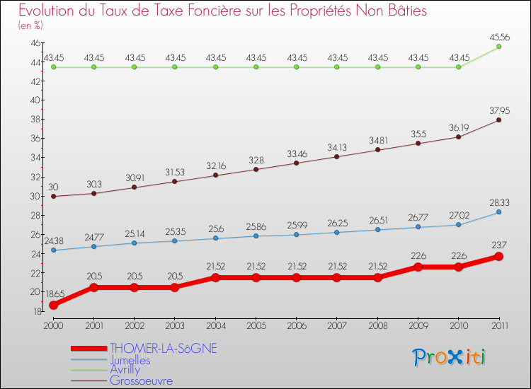 Evolution du taux de la taxe foncière sur les immeubles et terrains non batis pour THOMER-LA-SôGNE et les communes proches Comparaison des taux de la taxe foncière sur les immeubles et terrains non batis pour THOMER-LA-SôGNE et les communes voisines