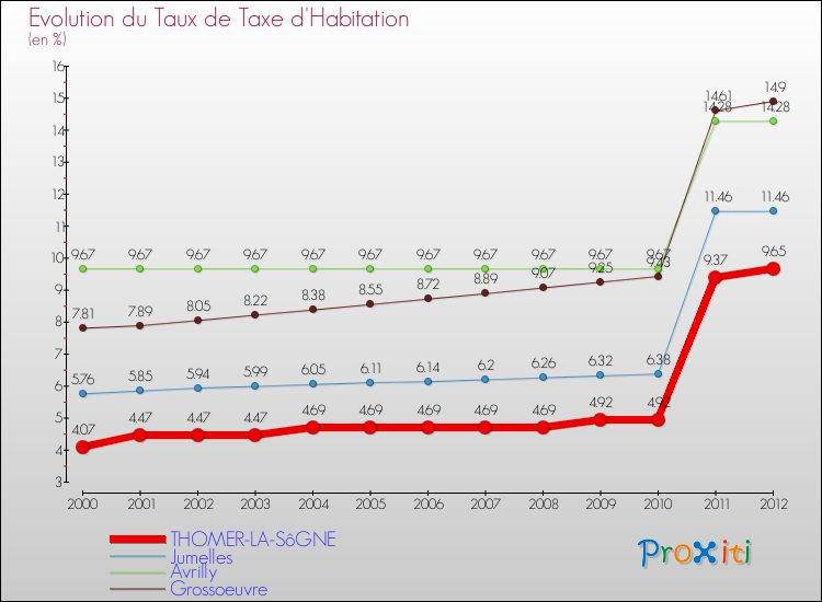 Evolution du taux de la taxe d'habitation pour THOMER-LA-SôGNE et les communes proches Comparaison des taux de la taxe d'habitation pour THOMER-LA-SôGNE et les communes voisines