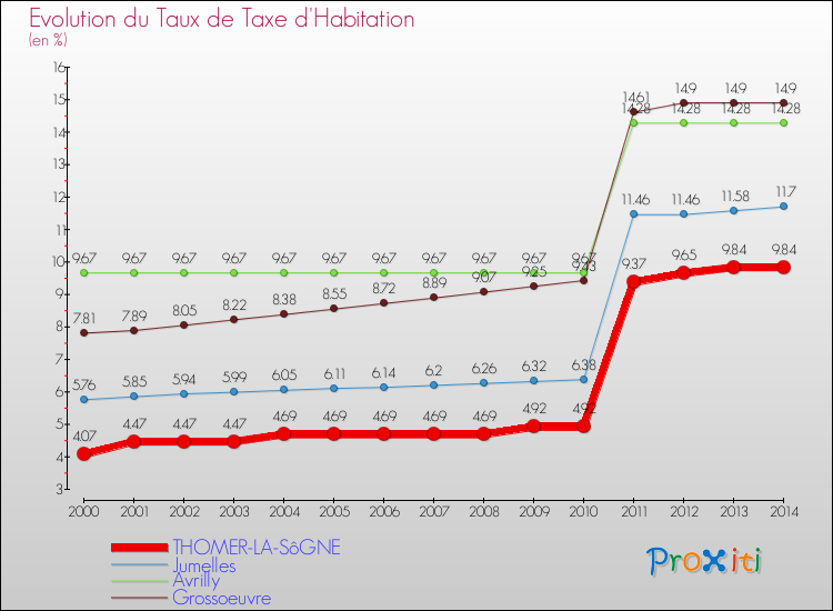 Evolution du taux de la taxe d'habitation pour THOMER-LA-SôGNE et les communes proches de 2000 à 2014 Comparaison des taux de la taxe d'habitation pour THOMER-LA-SôGNE et les communes voisines de 2000 à 2014