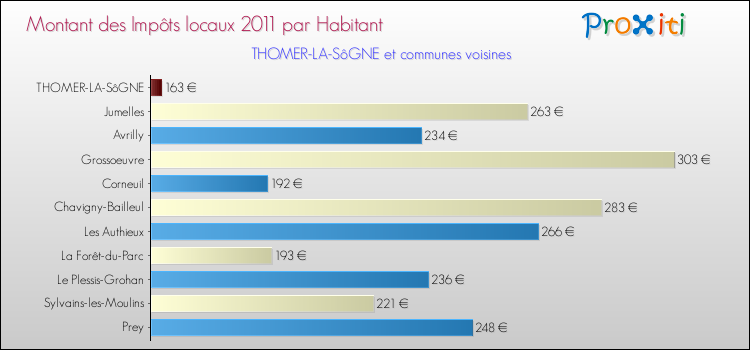 Montant des impôts locaux par Habitant pour THOMER-LA-SôGNE et les communes proches Comparaison des impôts locaux par habitant pour THOMER-LA-SôGNE et les communes voisines