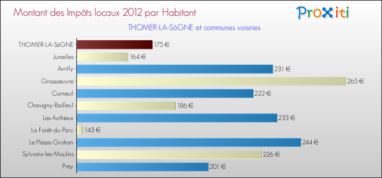 Montant des impôts locaux par Habitant pour THOMER-LA-SôGNE et les communes proches Comparaison des impôts locaux par habitant pour THOMER-LA-SôGNE et les communes voisines