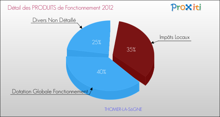 Décomposition du Budget de Fonctionnement 2012 de la commune de THOMER-LA-SôGNE Budget de Fonctionnement 2012 pour la commune de THOMER-LA-SôGNE