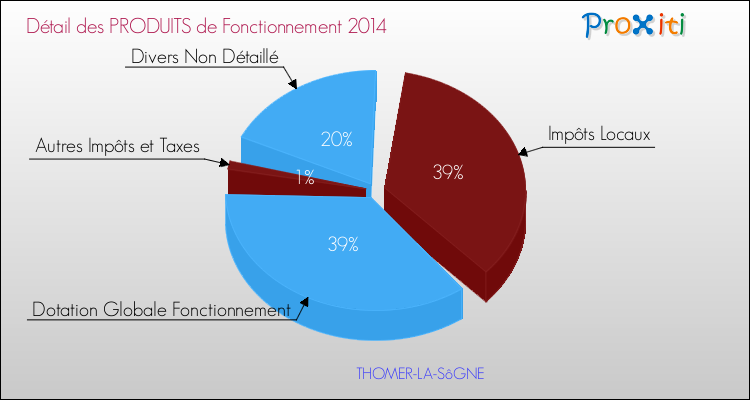 Décomposition du Budget de Fonctionnement 2014 de la commune de THOMER-LA-SôGNE Budget de Fonctionnement 2014 pour la commune de THOMER-LA-SôGNE