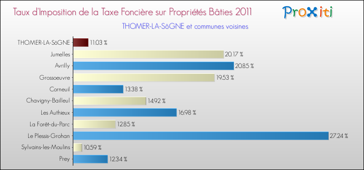Taux d'imposition de la taxe foncière sur le bati 2011 pour THOMER-LA-SôGNE et les communes proches Comparaison des taux d'imposition de la taxe foncière sur le bati 2011 pour THOMER-LA-SôGNE et les communes voisines