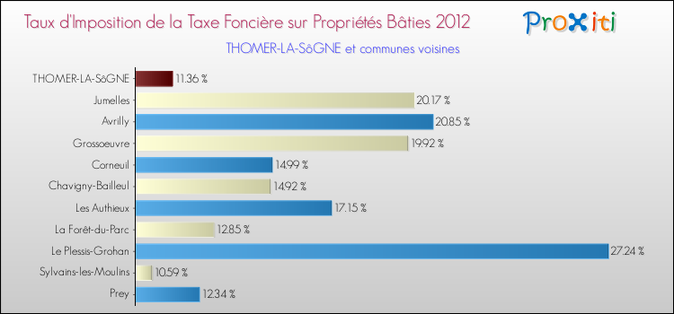 Taux d'imposition de la taxe foncière sur le bati 2012 pour THOMER-LA-SôGNE et les communes proches Comparaison des taux d'imposition de la taxe foncière sur le bati 2012 pour THOMER-LA-SôGNE et les communes voisines