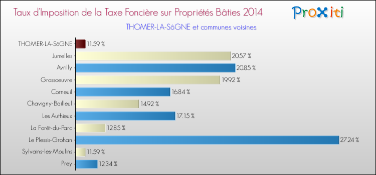 Taux d'imposition de la taxe foncière sur le bati 2014 pour THOMER-LA-SôGNE et les communes proches Comparaison des taux d'imposition de la taxe foncière sur le bati 2014 pour THOMER-LA-SôGNE et les communes voisines