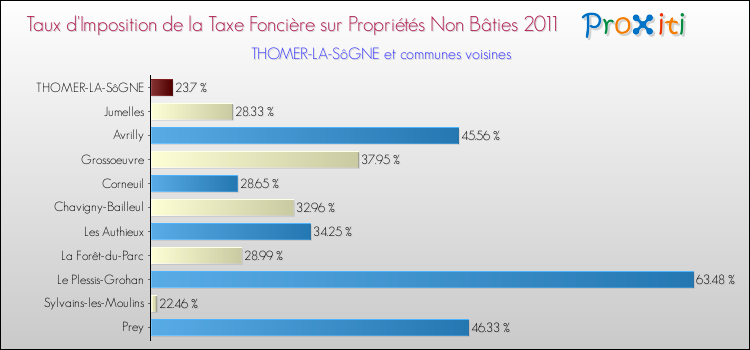 Taux d'imposition de la taxe foncière sur les immeubles et terrains non batis 2011 pour THOMER-LA-SôGNE et les communes proches Comparaison des taux d'imposition de la taxe foncière sur les immeubles et terrains non batis 2011 pour THOMER-LA-SôGNE et les communes voisines