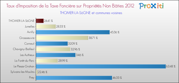 Taux d'imposition de la taxe foncière sur les immeubles et terrains non batis 2012 pour THOMER-LA-SôGNE et les communes proches Comparaison des taux d'imposition de la taxe foncière sur les immeubles et terrains non batis 2012 pour THOMER-LA-SôGNE et les communes voisines