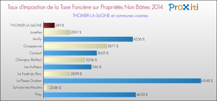 Taux d'imposition de la taxe foncière sur les immeubles et terrains non batis 2014 pour THOMER-LA-SôGNE et les communes proches Comparaison des taux d'imposition de la taxe foncière sur les immeubles et terrains non batis 2014 pour THOMER-LA-SôGNE et les communes voisines