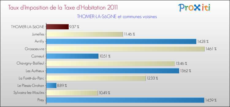 Taux d'imposition de la taxe d'habitation 2011 pour THOMER-LA-SôGNE et les communes proches Comparaison des taux d'imposition de la taxe d'habitation 2011 pour THOMER-LA-SôGNE et les communes voisines
