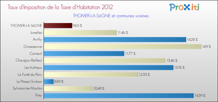 Taux d'imposition de la taxe d'habitation 2012 pour THOMER-LA-SôGNE et les communes proches Comparaison des taux d'imposition de la taxe d'habitation 2012 pour THOMER-LA-SôGNE et les communes voisines