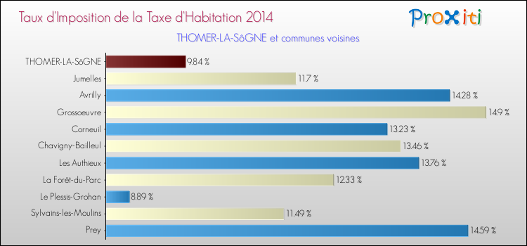 Taux d'imposition de la taxe d'habitation 2014 pour THOMER-LA-SôGNE et les communes proches Comparaison des taux d'imposition de la taxe d'habitation 2014 pour THOMER-LA-SôGNE et les communes voisines