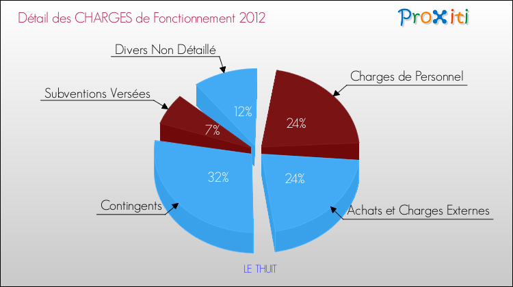 Décomposition des Charges de Fonctionnement 2012 de la commune de LE THUIT Charges de Fonctionnement 2012 pour la commune de LE THUIT