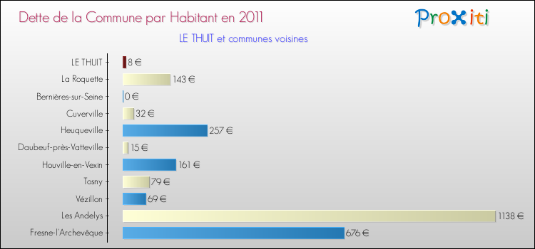 Dette par habitant de la commune en 2011 pour LE THUIT et les communes proches Comparaison de la dette par habitant de la commune en 2011 pour LE THUIT et les communes voisines