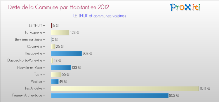 Dette par habitant de la commune en 2012 pour LE THUIT et les communes proches Comparaison de la dette par habitant de la commune en 2012 pour LE THUIT et les communes voisines