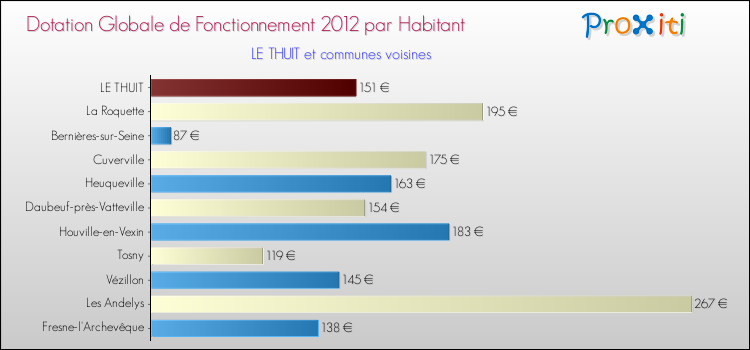 Montant des dotations globales de fonctionnement DGF par Habitant pour LE THUIT et les communes proches Comparaison des des dotations globales de fonctionnement DGF par habitant pour LE THUIT et les communes voisines