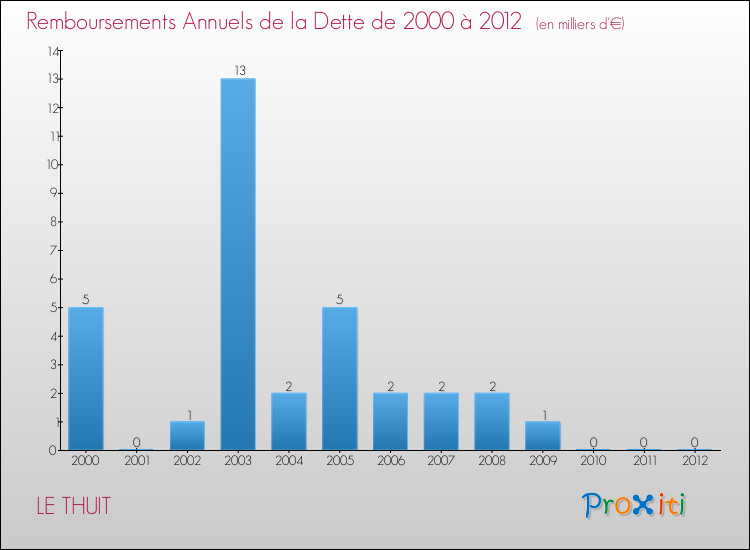Evolution de l'annuité de la dette pour la commune de LE THUIT de 2000 à 2012 Annuités de la dette pour LE THUIT de 2000 à 2012
