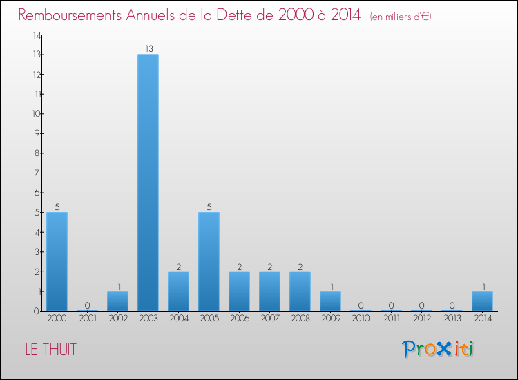 Evolution de l'annuité de la dette pour la commune de LE THUIT de 2000 à 2014 Annuités de la dette pour LE THUIT de 2000 à 2014
