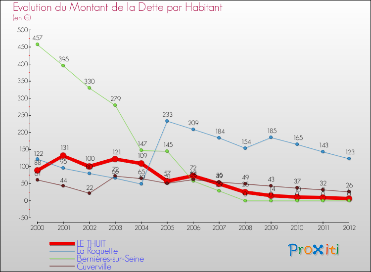 Evolution de la dette par habitant pour la commune de LE THUIT et les communes proches de 2000 à 2012 Comparaison de la dette par habitant pour LE THUIT et les communes voisines de 2000 à 2012