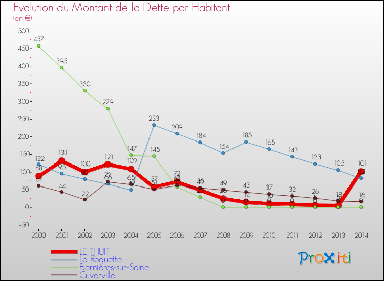 Evolution de la dette par habitant pour la commune de LE THUIT et les communes proches de 2000 à 2014 Comparaison de la dette par habitant pour LE THUIT et les communes voisines de 2000 à 2014