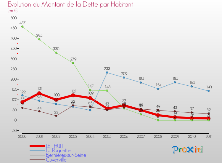 Evolution de la dette par habitant pour la commune de LE THUIT et les communes proches Comparaison de la dette par habitant pour LE THUIT et les communes voisines