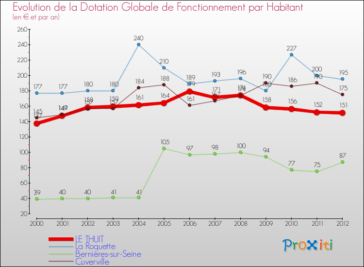 Evolution et montant de la dotation globale de fonctionnement par Habitant pour LE THUIT et les communes proches Comparaison des dotations globales de fonctionnement par habitant pour LE THUIT et les communes voisines
