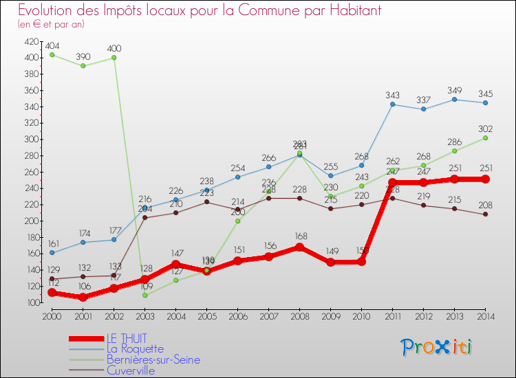 Evolution et montant des impôts locaux par Habitant pour LE THUIT et les communes proches de 2000 à 2014 Comparaison des impôts locaux par habitant pour LE THUIT et les communes voisines de 2000 à 2014