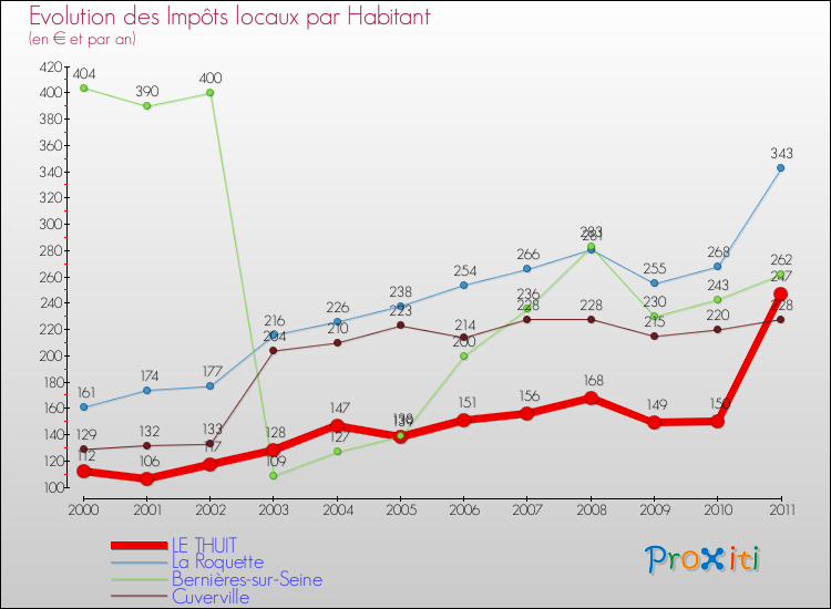Evolution et montant des impôts locaux par Habitant pour LE THUIT et les communes proches Comparaison des impôts locaux par habitant pour LE THUIT et les communes voisines