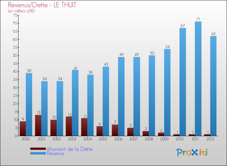 Evolution comparée de la dette et des revenus pour la commune de LE THUIT de 2000 à 2012 Comparaison de la dette et des revenus pour LE THUIT de 2000 à 2012