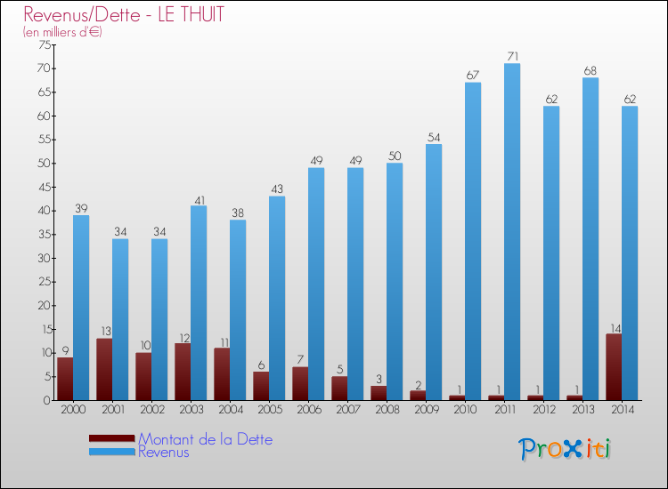 Evolution comparée de la dette et des revenus pour la commune de LE THUIT de 2000 à 2014 Comparaison de la dette et des revenus pour LE THUIT de 2000 à 2014