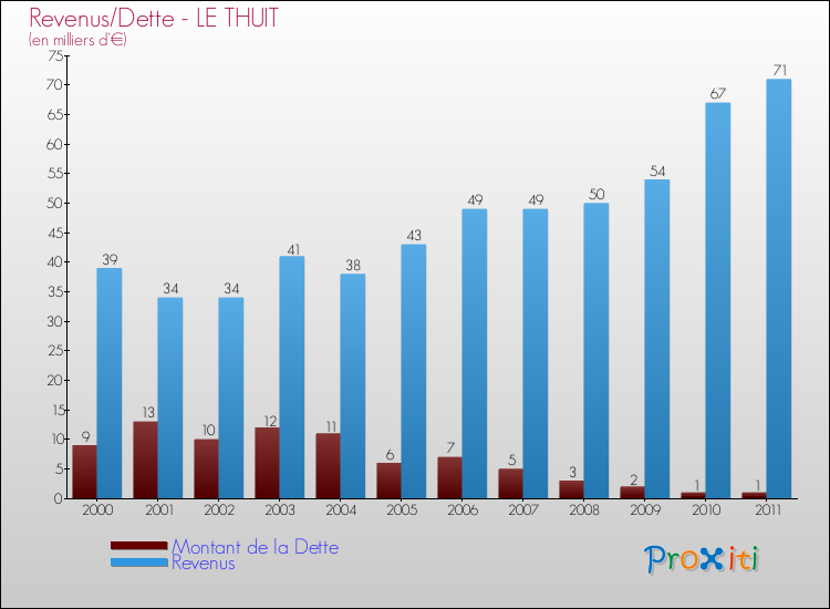 Evolution comparée de la dette et des revenus pour la commune de LE THUIT de 2000 à 2011 Comparaison de la dette et des revenus pour LE THUIT de 2000 à 2011