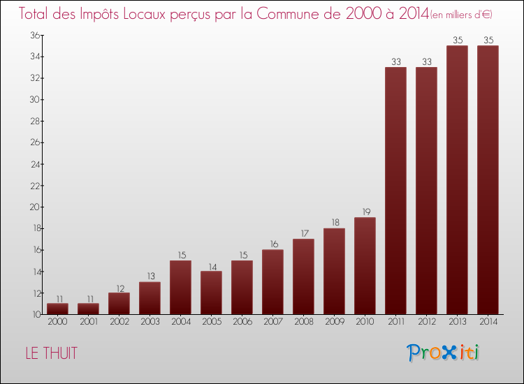 Evolution des Impôts Locaux pour la commune de LE THUIT de 2000 à 2014 Evolution des Impôts Locaux pour LE THUIT de 2000 à 2014