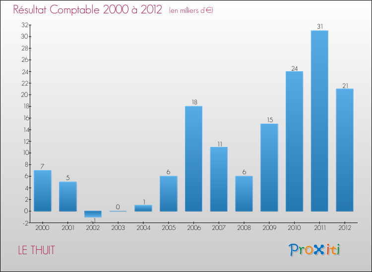 Evolution du résultat comptable pour la commune de LE THUIT de 2000 à 2012 Evolution du résultat comptable pour LE THUIT de 2000 à 2012