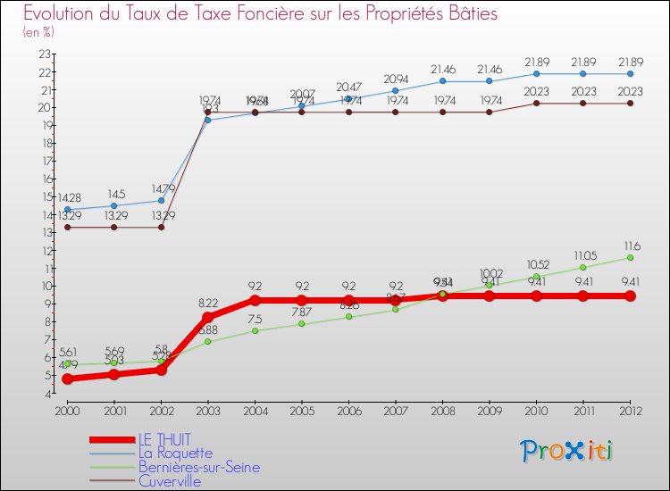 Evolution du taux de la taxe foncière sur le bati pour LE THUIT et les communes proches de 2000 à 2012 Comparaison des taux de taxe foncière sur le bati pour LE THUIT et les communes voisines de 2000 à 2012