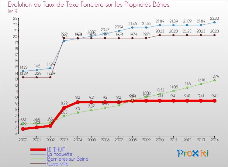 Evolution du taux de la taxe foncière sur le bati pour LE THUIT et les communes proches de 2000 à 2014 Comparaison des taux de taxe foncière sur le bati pour LE THUIT et les communes voisines de 2000 à 2014