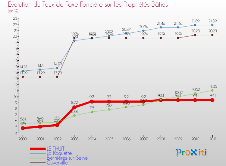 Evolution du taux de la taxe foncière sur le bati pour LE THUIT et les communes proches Comparaison des taux de taxe foncière sur le bati pour LE THUIT et les communes voisines