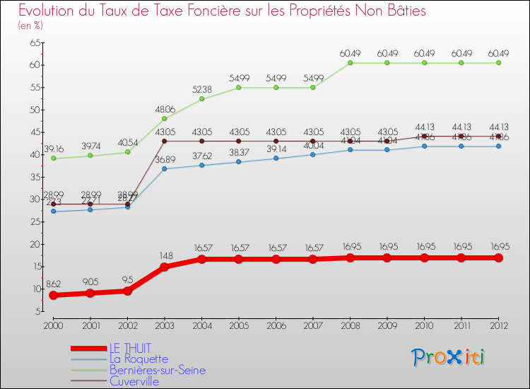 Evolution du taux de la taxe foncière sur les immeubles et terrains non batis pour LE THUIT et les communes proches de 2000 à 2012 Comparaison des taux de la taxe foncière sur les immeubles et terrains non batis pour LE THUIT et les communes voisines de 2000 à 2012