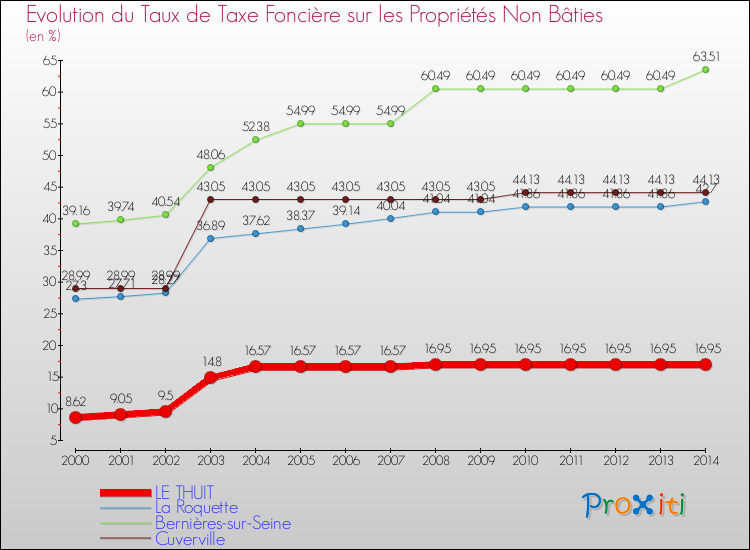 Evolution du taux de la taxe foncière sur les immeubles et terrains non batis pour LE THUIT et les communes proches de 2000 à 2014 Comparaison des taux de la taxe foncière sur les immeubles et terrains non batis pour LE THUIT et les communes voisines de 2000 à 2014