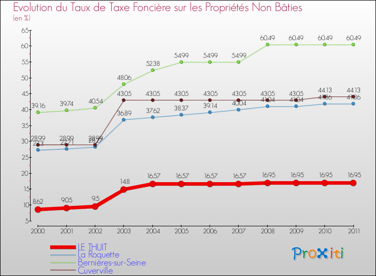 Evolution du taux de la taxe foncière sur les immeubles et terrains non batis pour LE THUIT et les communes proches Comparaison des taux de la taxe foncière sur les immeubles et terrains non batis pour LE THUIT et les communes voisines