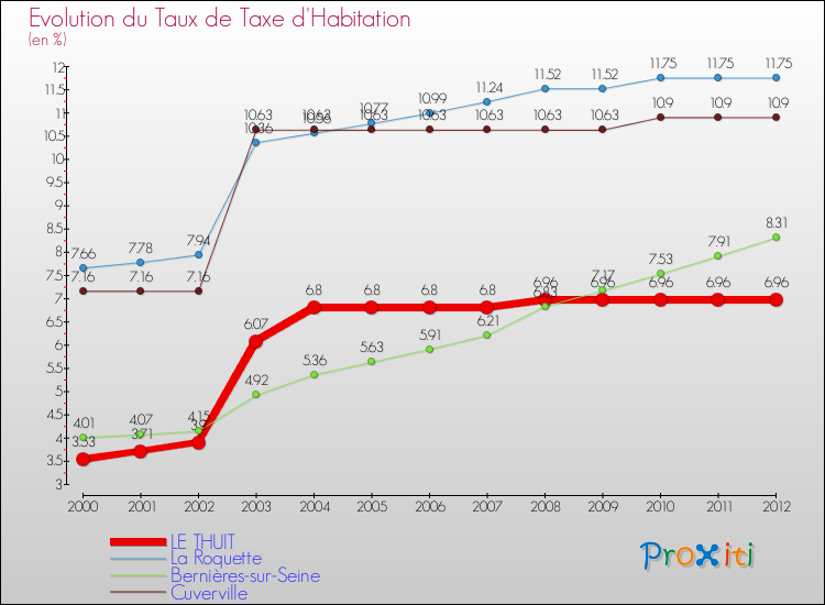 Evolution du taux de la taxe d'habitation pour LE THUIT et les communes proches Comparaison des taux de la taxe d'habitation pour LE THUIT et les communes voisines