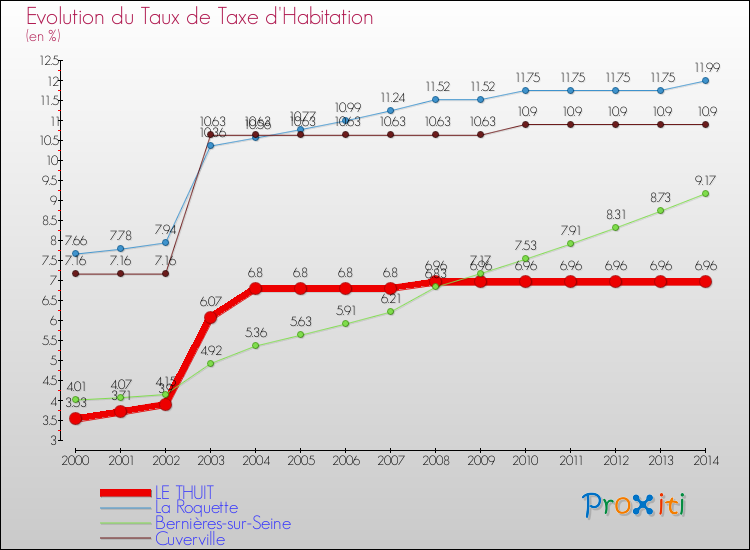 Evolution du taux de la taxe d'habitation pour LE THUIT et les communes proches de 2000 à 2014 Comparaison des taux de la taxe d'habitation pour LE THUIT et les communes voisines de 2000 à 2014