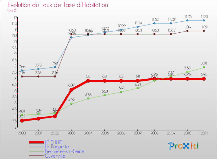 Evolution du taux de la taxe d'habitation pour LE THUIT et les communes proches Comparaison des taux de la taxe d'habitation pour LE THUIT et les communes voisines